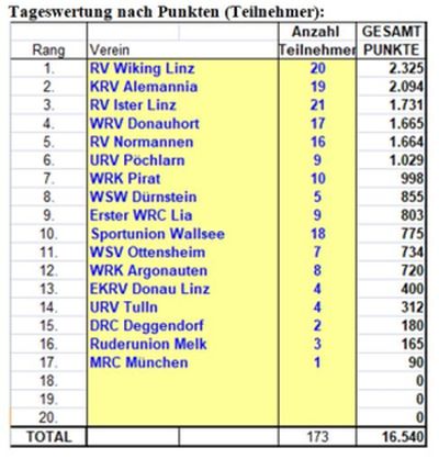 1. Sternfahrt zum URV Wallsee - Tageswertung nach Punkten (Teilnehmer)